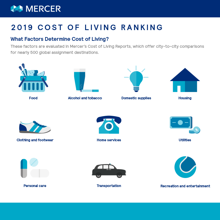 2019 cost of living ranking