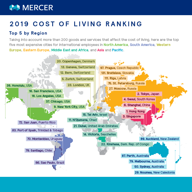 2019 cost of living ranking