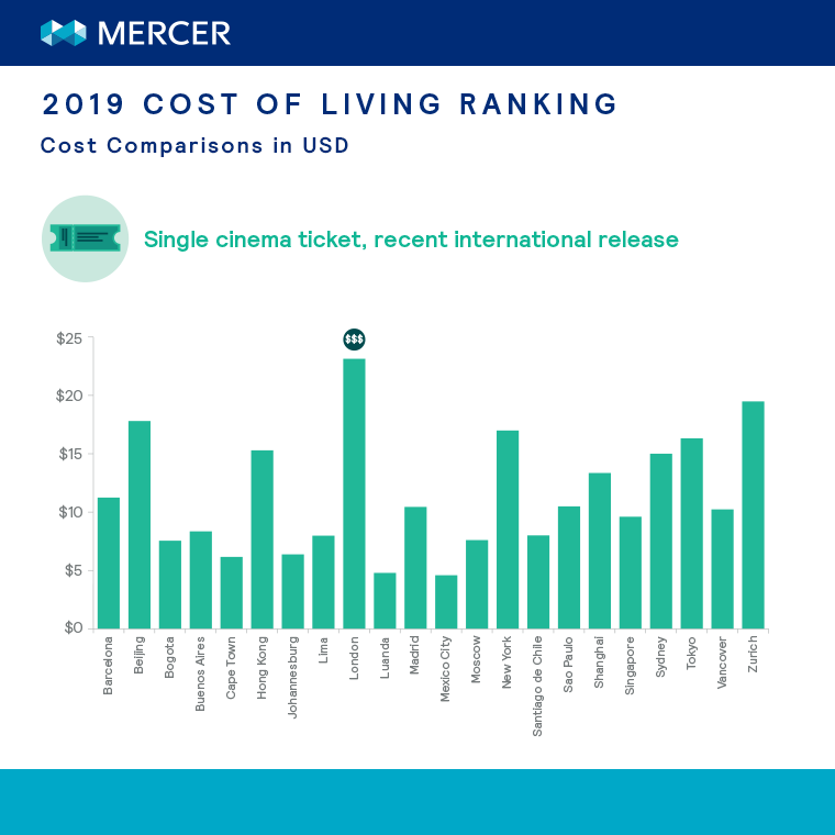 2019 cost of living ranking