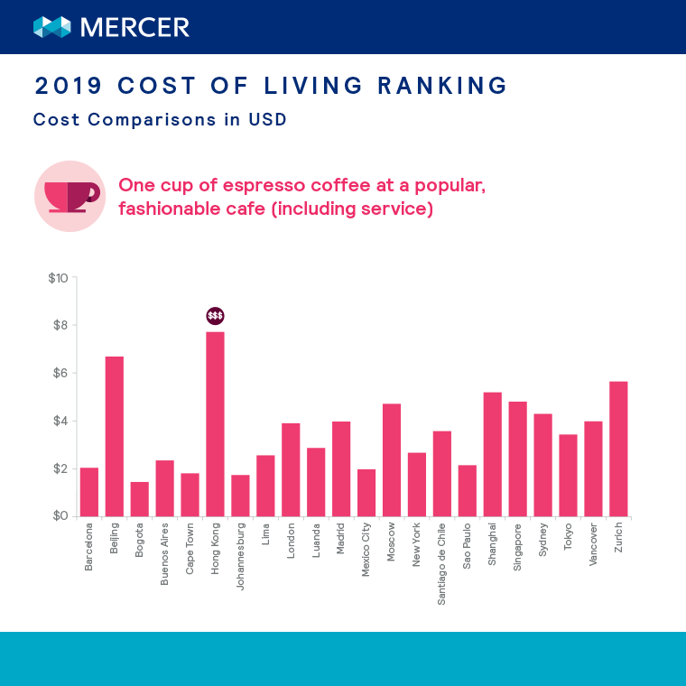 2019 cost of living ranking