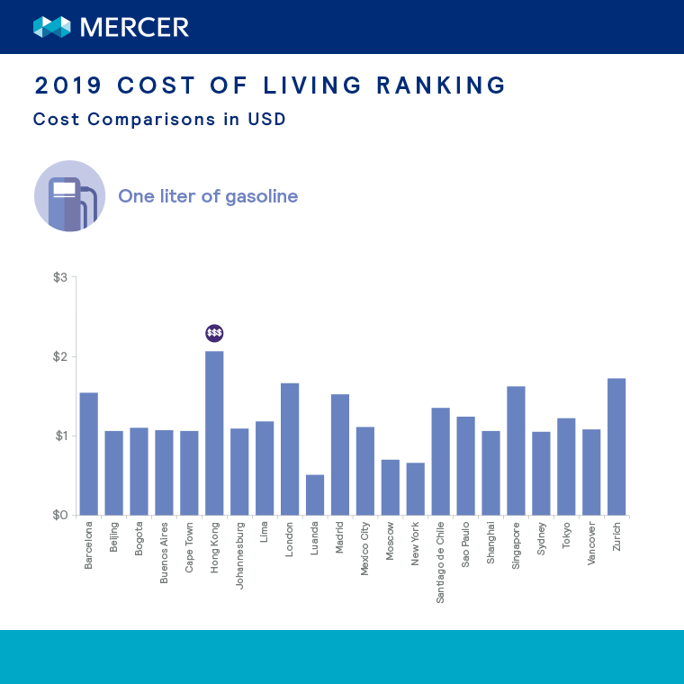 2019 Cost of living ranking