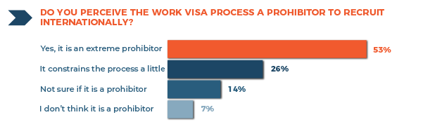 Work Visa Process