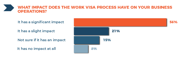 Work Visa Process Impact