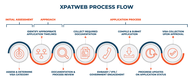 Xpatweb-Process-Graph