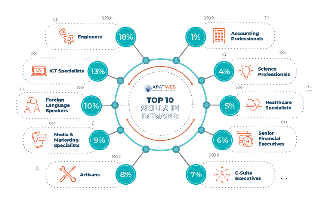 Top 10 Skills in Demand